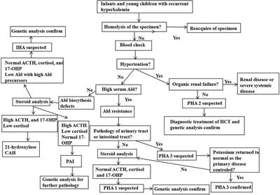 Aldosterone defects in infants and young children with hyperkalemia: A single center retrospective study